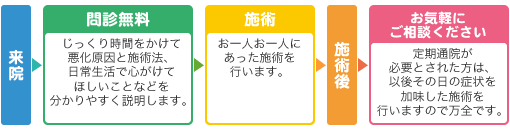 施術のステップ